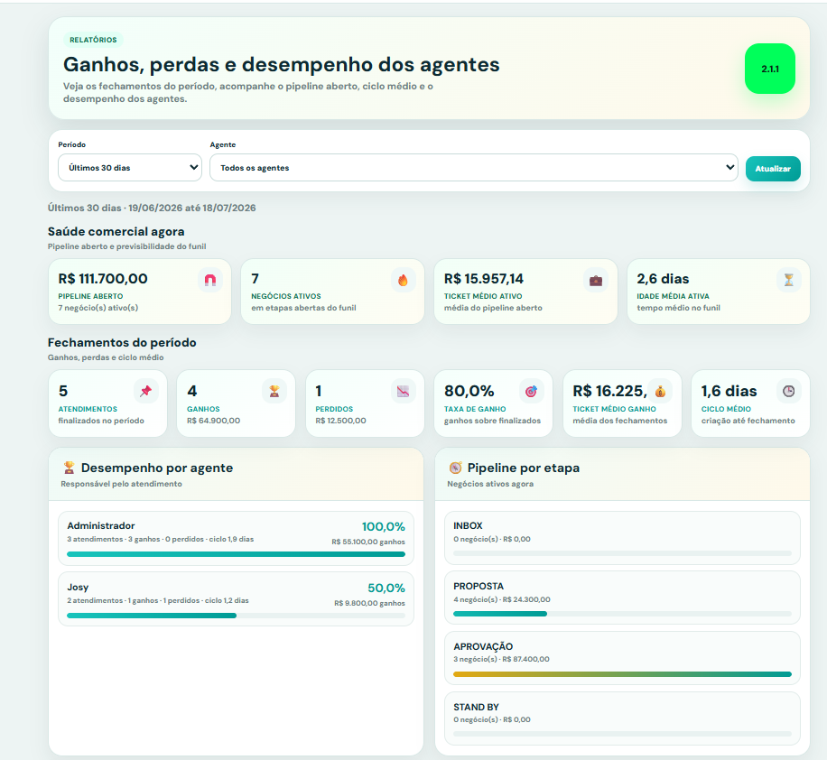 Dashboard de relatorios do Graxa CRM
