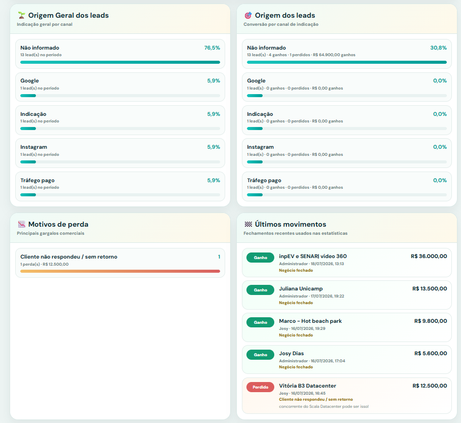 Origem dos leads e ultimos movimentos no Graxa CRM